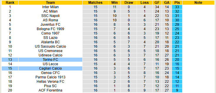 Nhận định, soi kèo Torino vs Cagliari, 21h00 ngày 27/12: Niềm vui đứt đoạn - Ảnh 5