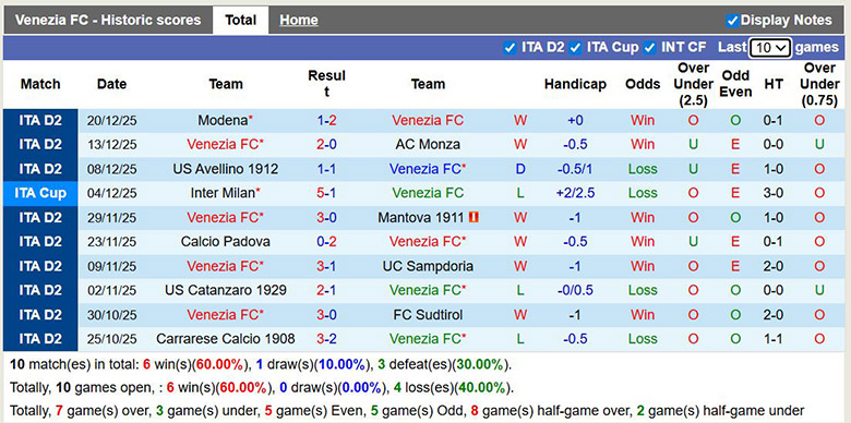Nhận định, soi kèo Venezia vs Virtus Entella, 21h ngày 27/12: Áp đảo - Ảnh 2