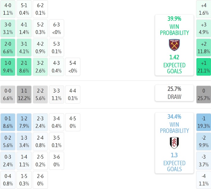 Nhận định, soi kèo West Ham vs Fulham, 22h00 ngày 27/12: Cơ hội cho khách - Ảnh 8