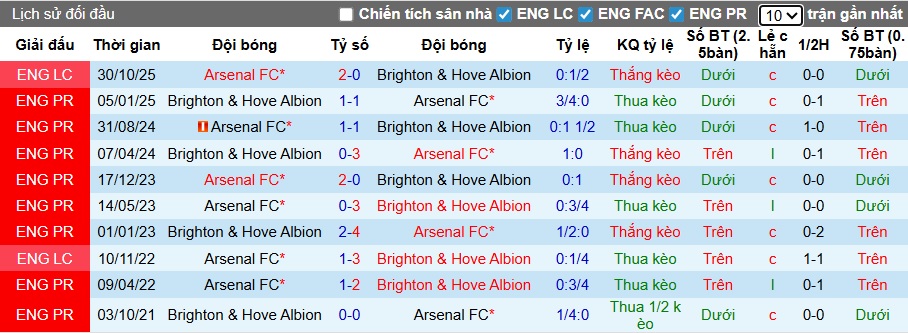 Siêu máy tính dự đoán Arsenal vs Brighton, 22h00 ngày 27/12 - Ảnh 2