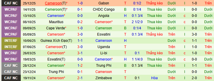 Siêu máy tính dự đoán Bờ Biển Ngà vs Cameroon - Ảnh 2