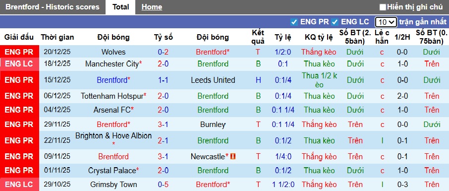 Siêu máy tính dự đoán Brentford vs Bournemouth, 22h00 ngày 27/12 - Ảnh 4