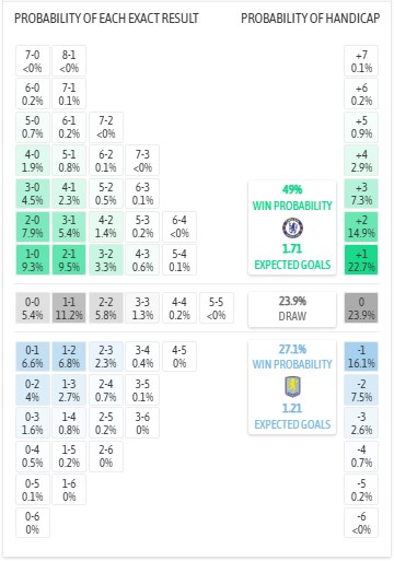 Siêu máy tính dự đoán Chelsea vs Aston Villa, 0h30 ngày 28/12 - Ảnh 1