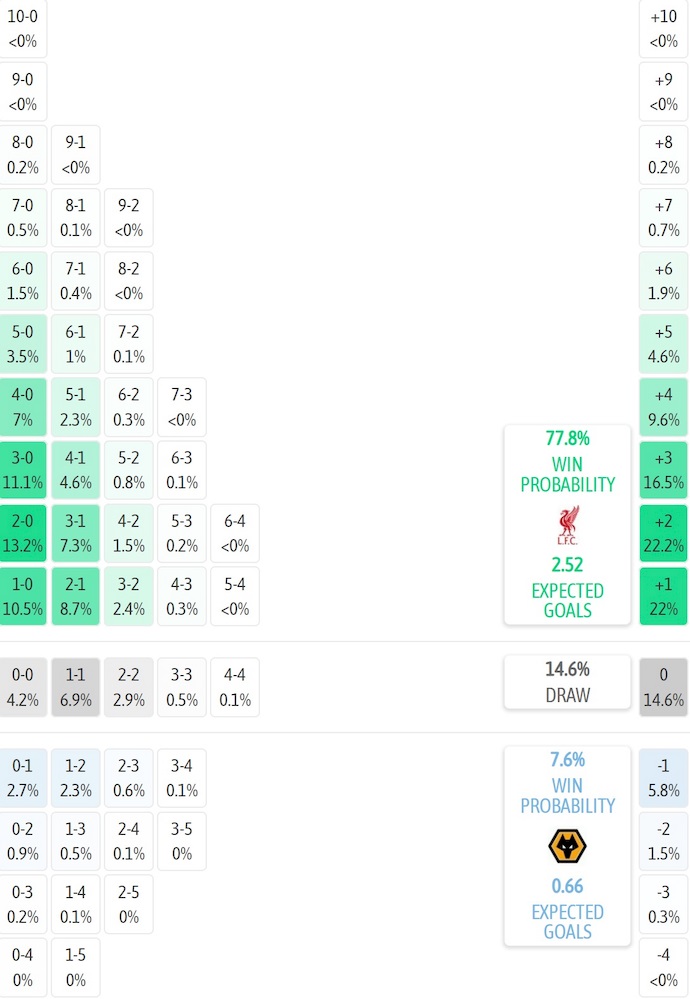 Siêu máy tính dự đoán Liverpool vs Wolves, 22h00 ngày 27/12 - Ảnh 2