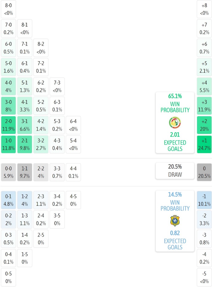 Siêu máy tính dự đoán Senegal vs CH Congo, 22h00 ngày 27/12 - Ảnh 2