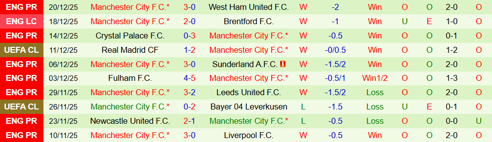 Soi kèo góc Nottingham vs Man City, 19h30 ngày 27/12 - Ảnh 2