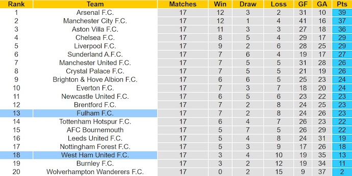 Soi kèo phạt góc West Ham vs Fulham, 22h00 ngày 27/12 - Ảnh 4