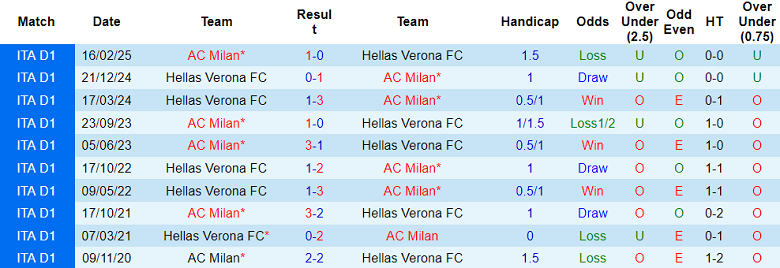 Nhận định, soi kèo AC Milan vs Verona, 18h30 ngày 28/12: Khó thắng cách biệt - Ảnh 3