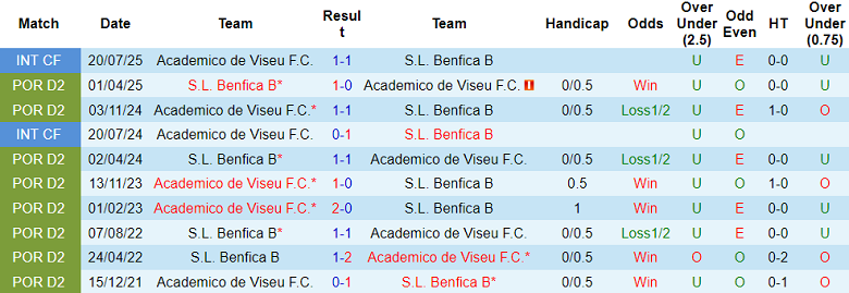 Nhận định, soi kèo Academico Viseu vs Benfica B, 18h00 ngày 28/12: Niềm tin cửa trên - Ảnh 3
