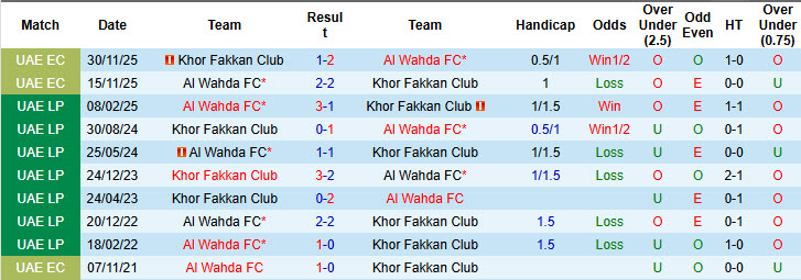 Nhận định, soi kèo Al Wahda vs Khor Fakkan Club, 19h50 ngày 28/12: Dàn trải sức lực - Ảnh 4