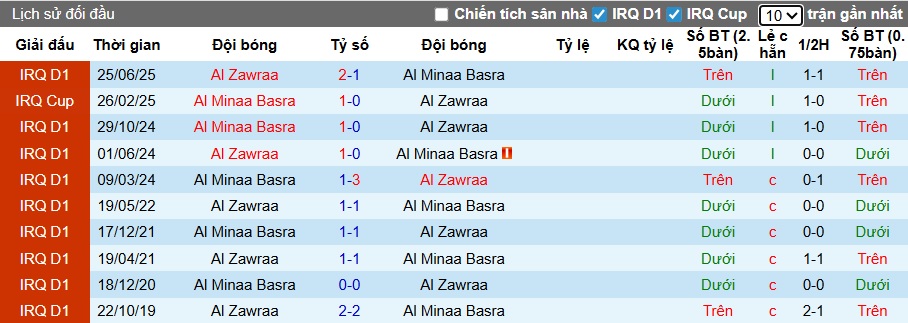 Nhận định, soi kèo Al Zawraa vs Al Minaa Basra, 22h00 ngày 28/12: Bệ phóng sân nhà - Ảnh 2