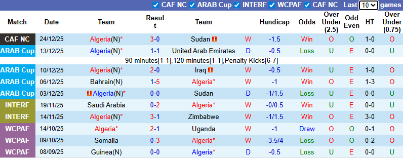 Nhận định, soi kèo Algeria vs Burkina Faso, 0h30 ngày 29/12: Thăng hoa cùng Mahrez - Ảnh 2