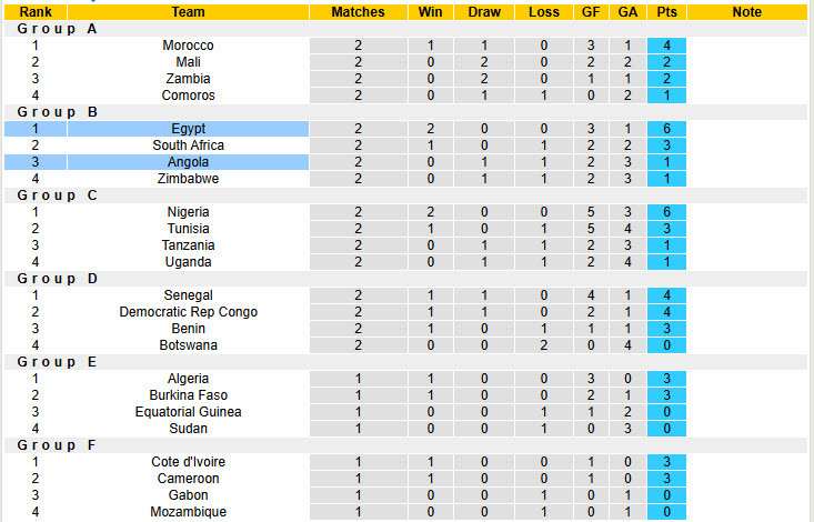 Nhận định, soi kèo Angola vs Ai Cập, 23h00 ngày 29/12: Bài toán thể lực - Ảnh 5