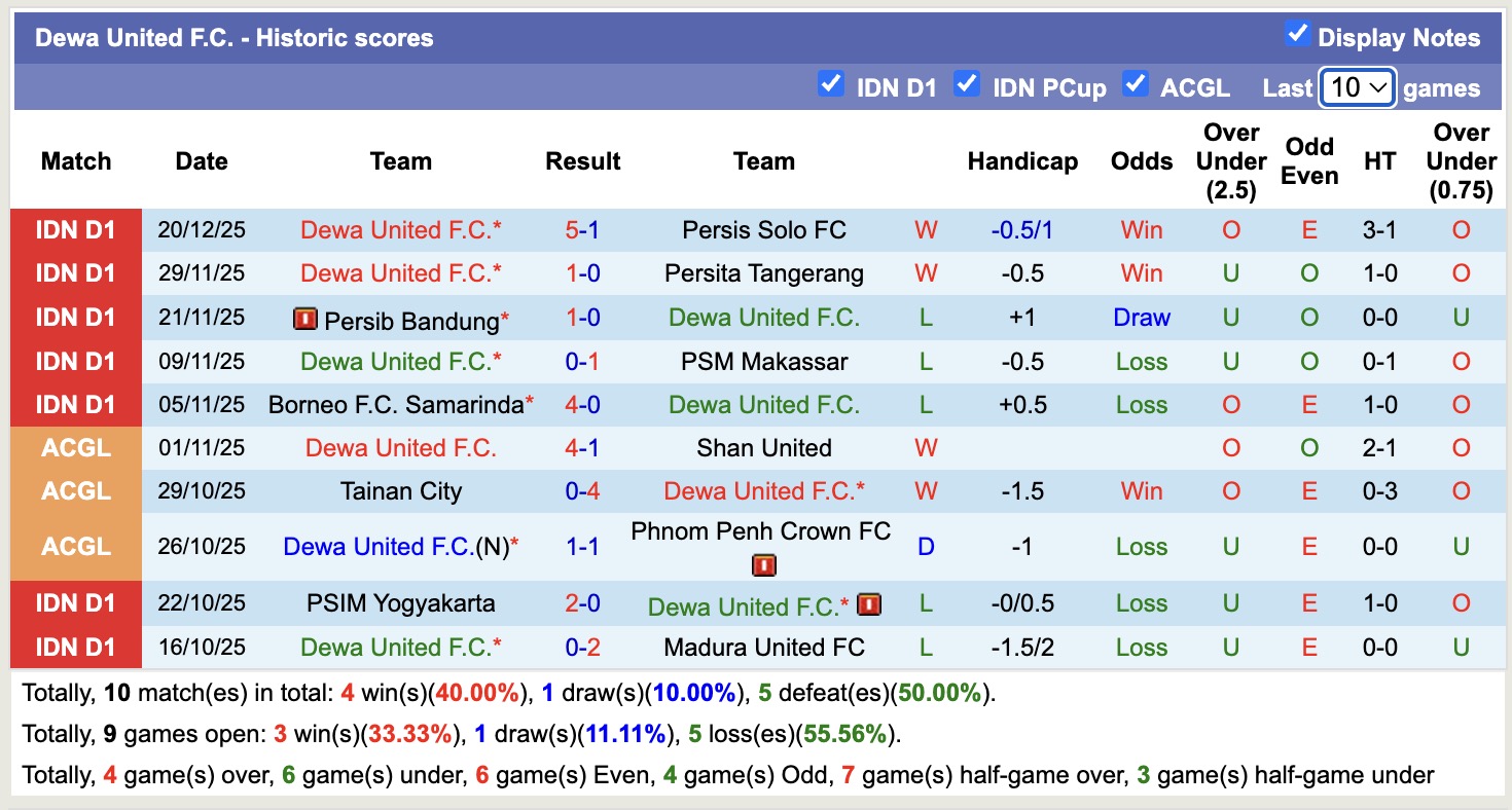 Nhận định, soi kèo Bali United vs Dewa United, 15h30 ngày 29/12: Ám ảnh xa nhà - Ảnh 3