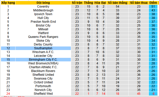 Nhận định, soi kèo Birmingham vs Southampton - Ảnh 4