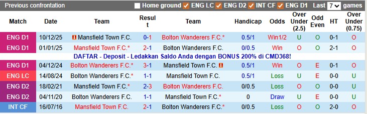 Nhận định, soi kèo Bolton vs Mansfield, 2h45 ngày 30/12: Nhọc nhằn vượt ải - Ảnh 3