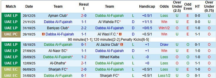 Nhận định, soi kèo Dabba Al-Fujairah vs Al Wasl, 19h50 ngày 28/12: Cửa trên gây thất vọng - Ảnh 2