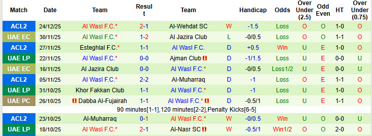 Nhận định, soi kèo Dabba Al-Fujairah vs Al Wasl, 19h50 ngày 28/12: Cửa trên gây thất vọng - Ảnh 3