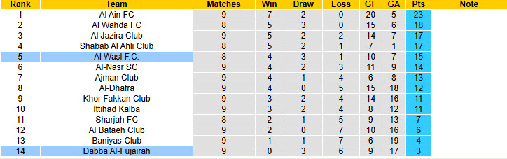 Nhận định, soi kèo Dabba Al-Fujairah vs Al Wasl, 19h50 ngày 28/12: Cửa trên gây thất vọng - Ảnh 5