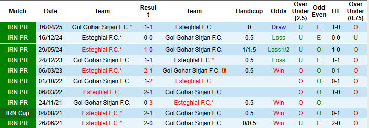 Nhận định, soi kèo Esteghlal vs Gol Gohar Sirjan, 20h00 ngày 28/12: Trở lại mặt đất - Ảnh 4