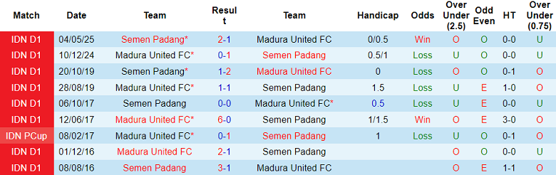 Nhận định, soi kèo Madura United vs Semen Padang, 19h00 ngày 28/12: Tìm lại niềm vui - Ảnh 3