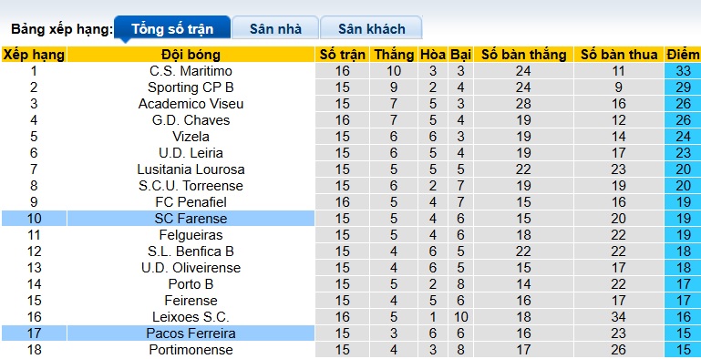 Nhận định, soi kèo Pacos Ferreira vs Farense, 21h00 ngày 28/12: Chia điểm! - Ảnh 1