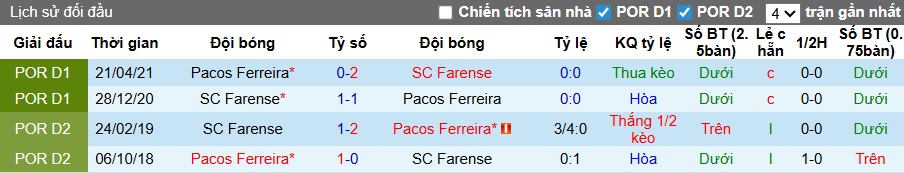 Nhận định, soi kèo Pacos Ferreira vs Farense, 21h00 ngày 28/12: Chia điểm! - Ảnh 2
