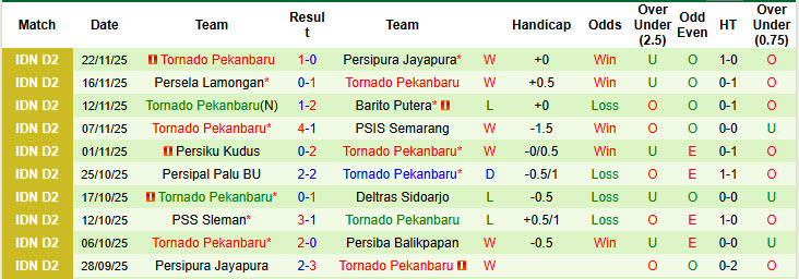 Nhận định, soi kèo Persiba Balikpapan vs Tornado Pekanbaru, 19h00 ngày 28/12: Tân binh ăn mừng - Ảnh 3