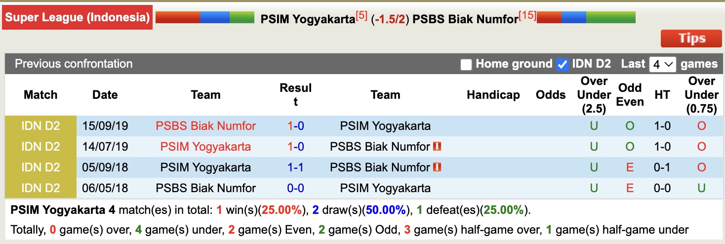 Nhận định, soi kèo PSIM Yogyakarta vs PSBS Biak Numfor, 15h30 ngày 29/12: Ngựa ô của giải - Ảnh 4