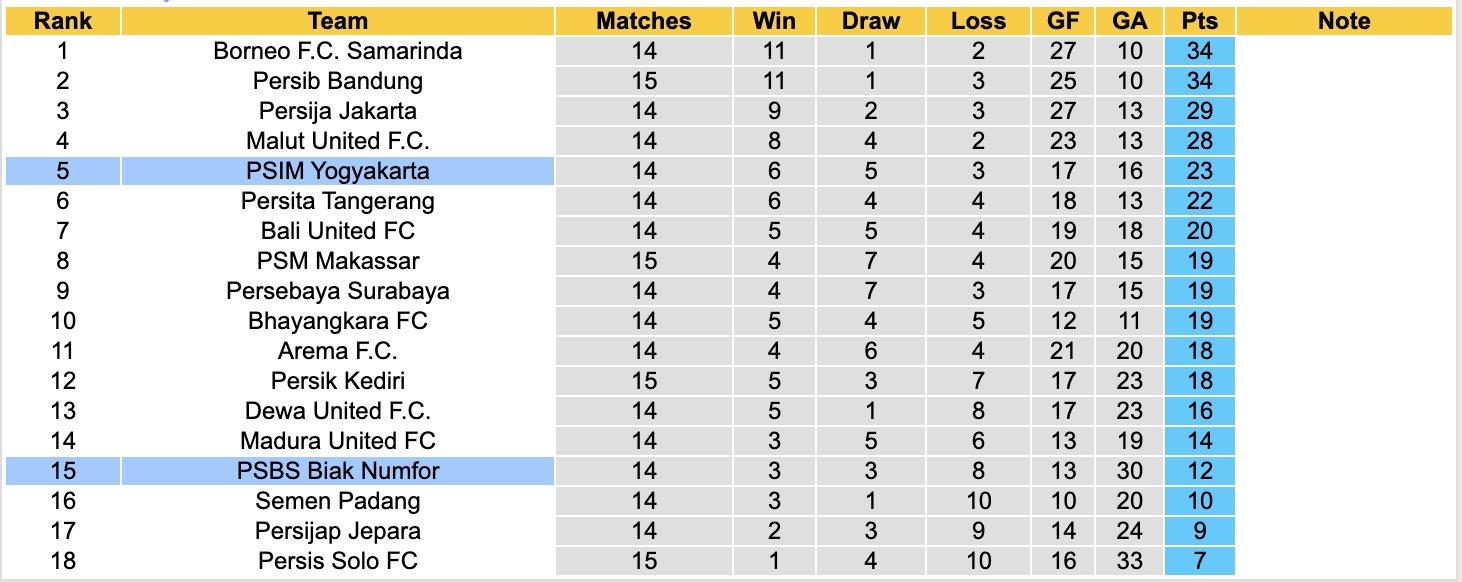 Nhận định, soi kèo PSIM Yogyakarta vs PSBS Biak Numfor, 15h30 ngày 29/12: Ngựa ô của giải - Ảnh 5
