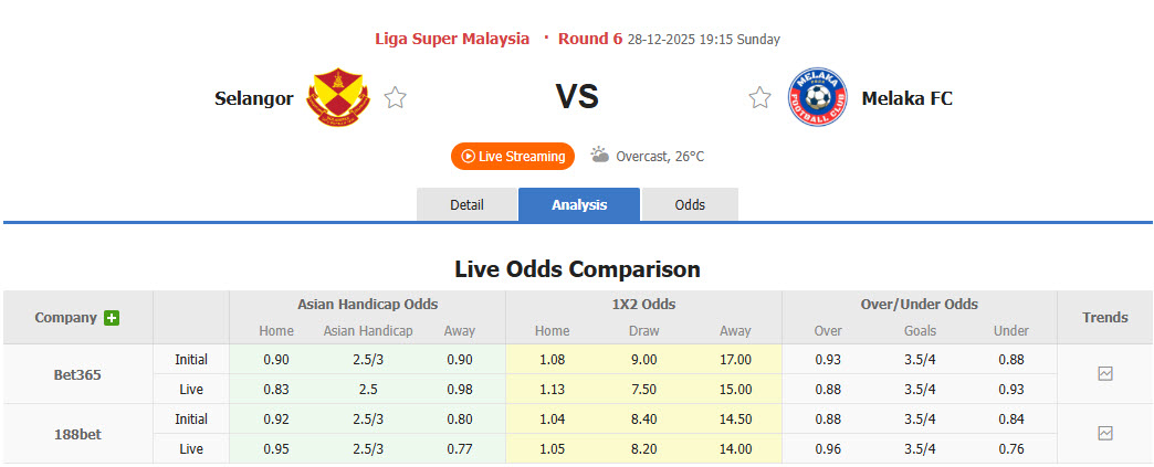 Nhận định, soi kèo Selangor vs Melaka, 19h15 ngày 28/12: Bữa tiệc hoành tráng - Ảnh 1