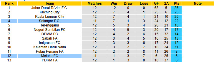Nhận định, soi kèo Selangor vs Melaka, 19h15 ngày 28/12: Bữa tiệc hoành tráng - Ảnh 4