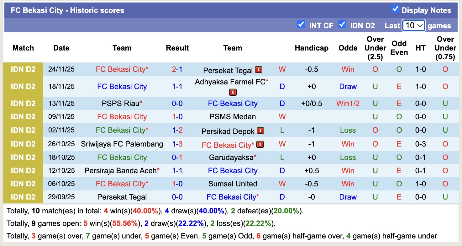 Nhận định, soi kèo Sumsel United vs Bekasi City, 15h30 ngày 29/12: Thắng tiếp lượt về - Ảnh 2
