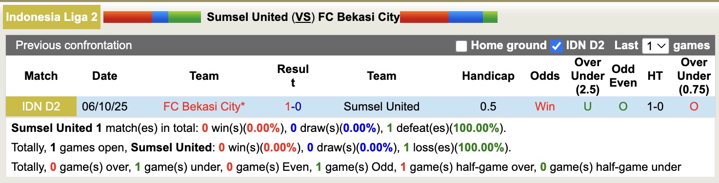Nhận định, soi kèo Sumsel United vs Bekasi City, 15h30 ngày 29/12: Thắng tiếp lượt về - Ảnh 3