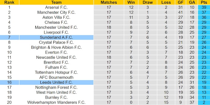 Nhận định, soi kèo Sunderland vs Leeds, 21h00 ngày 28/12: Điểm tựa sân nhà - Ảnh 5
