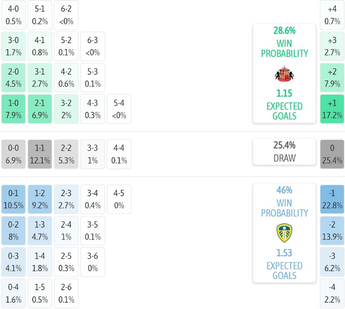 Nhận định, soi kèo Sunderland vs Leeds, 21h00 ngày 28/12: Điểm tựa sân nhà - Ảnh 8