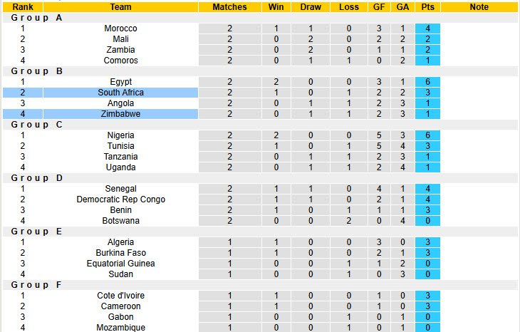 Nhận định, soi kèo Zimbabwe vs Nam Phi, 23h00 ngày 29/12: Tự quyết định số phận - Ảnh 5
