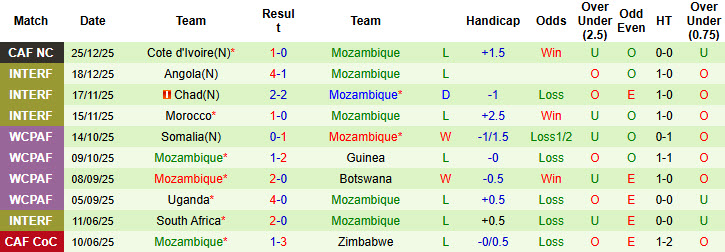 Siêu máy tính dự đoán Gabon vs Mozambique, 19h30 ngày 28/12 - Ảnh 3