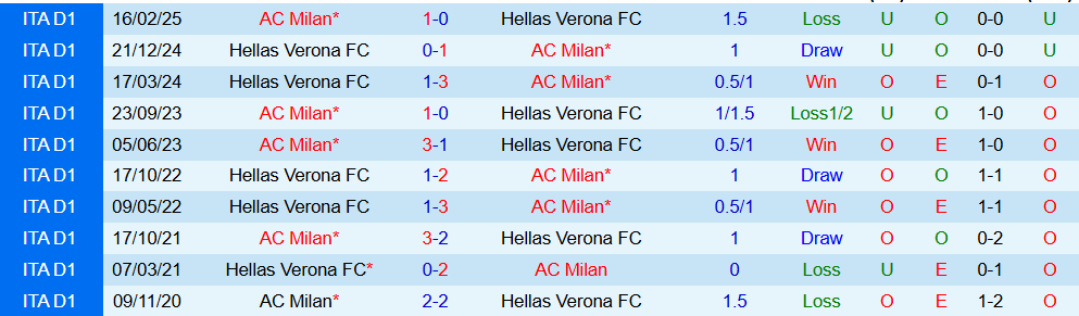 Soi kèo góc AC Milan vs Hellas Verona, 18h30 ngày 28/12 - Ảnh 3