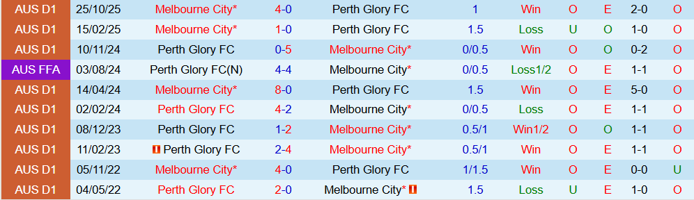 Soi kèo góc Melbourne City vs Perth Glory, 15h00 ngày 28/12 - Ảnh 3