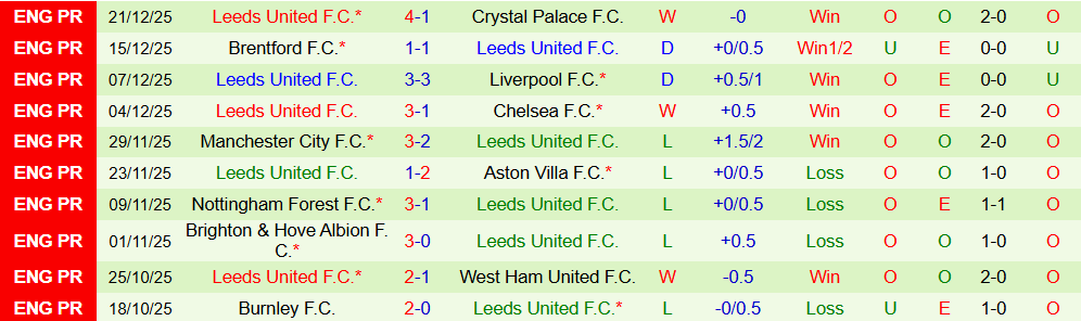 Soi kèo góc Sunderland vs Leeds United, 21h00 ngày 28/12 - Ảnh 2