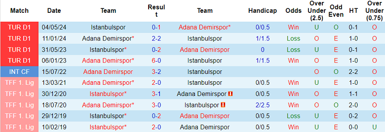 Nhận định, soi kèo Adana Demirspor vs Istanbulspor, 18h30 ngày 29/12: Game dễ - Ảnh 3