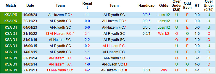 Nhận định, soi kèo Al-Riyadh vs Al-Hazem, 00h30 ngày 30/12: Bắt nạt cựu binh - Ảnh 4