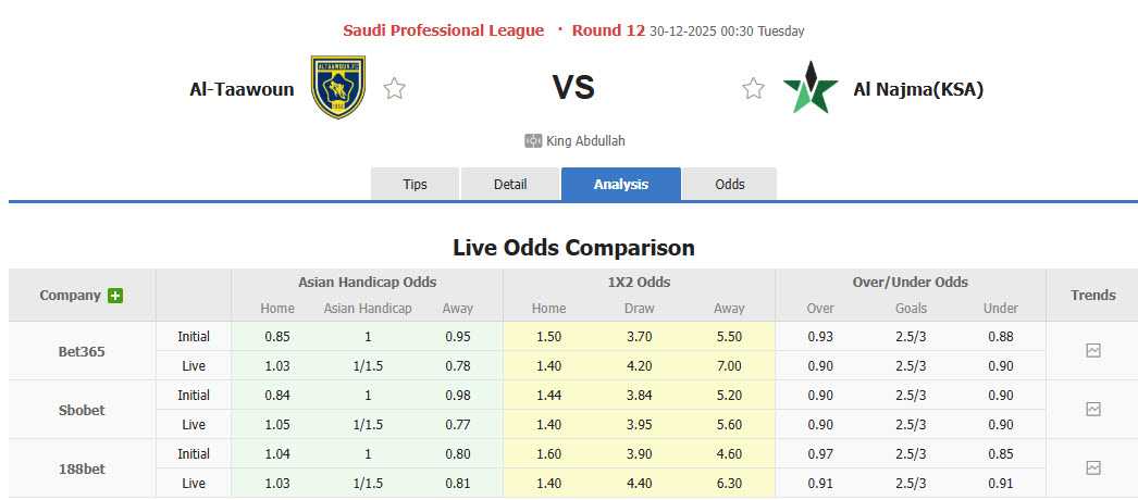 Nhận định, soi kèo Al Taawoun vs Al Najma, 00h30 ngày 30/12: Sức mạnh ứng viên - Ảnh 1