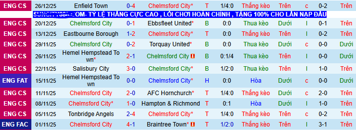 Nhận định, soi kèo Chelmsford City vs Dag & Red - Ảnh 1