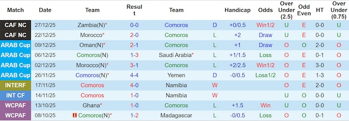 Nhận định, soi kèo Comoros vs Mali, 2h00 ngày 30/12: Quyền tự quyết - Ảnh 2