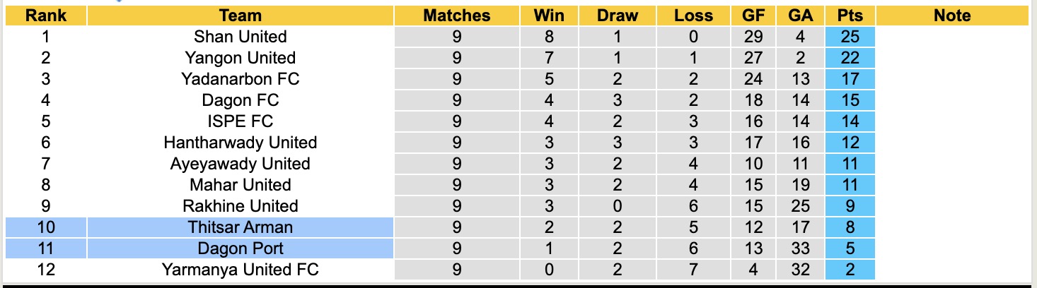 Nhận định, soi kèo Dagon Port vs Thitsar Arman, 16h30 ngày 30/12: Tin vào Thitsar Arman - Ảnh 4