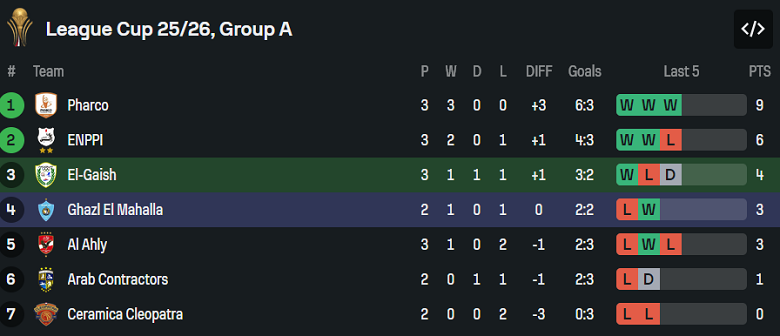 Nhận định, soi kèo El Gaish vs Ghazl El Mahalla, 22h00 ngày 30/12: Khách thất thế - Ảnh 4