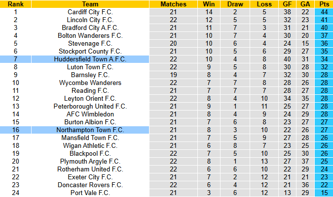 Nhận định, soi kèo Huddersfield vs Northampton, 2h45 ngày 30/12: Chủ nhà áp đảo - Ảnh 5