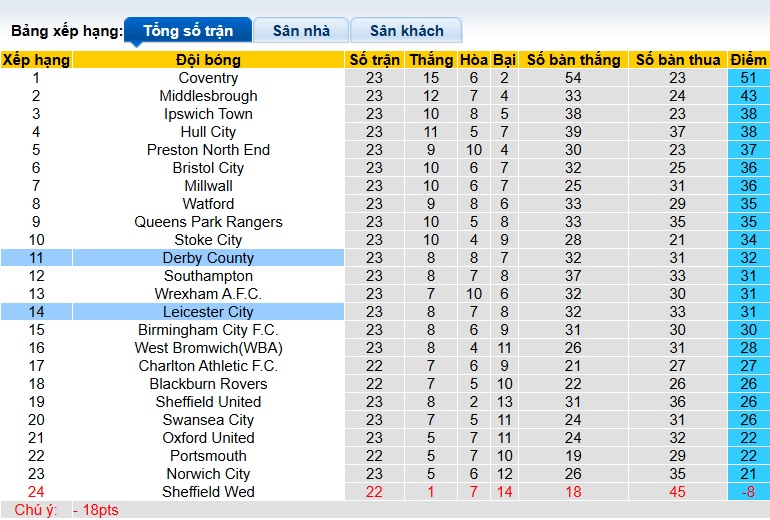 Nhận định, soi kèo Leicester vs Derby County, 02h45 ngày 30/12: Khó phân thắng bại - Ảnh 1